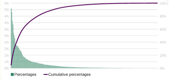 Pareto distribution in the amount of tasks accumulated per linguist
