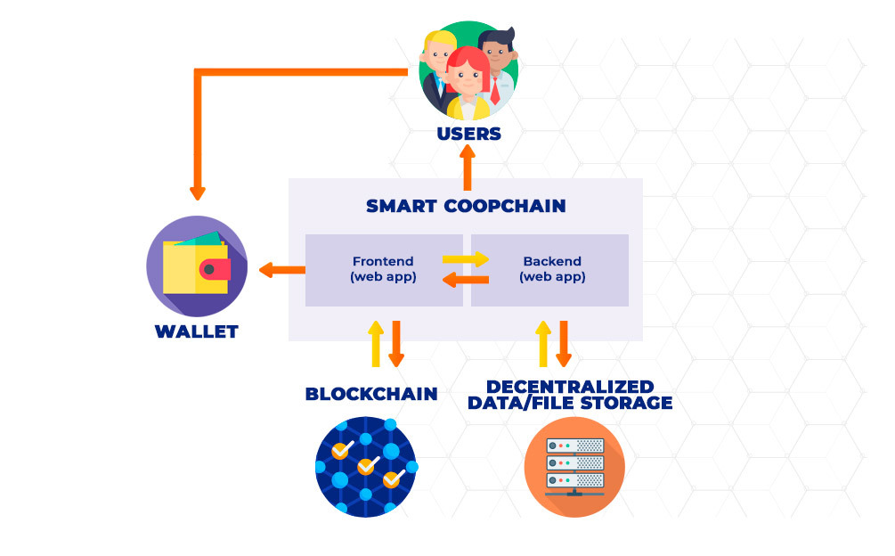 General architecture of SmartCoopChain