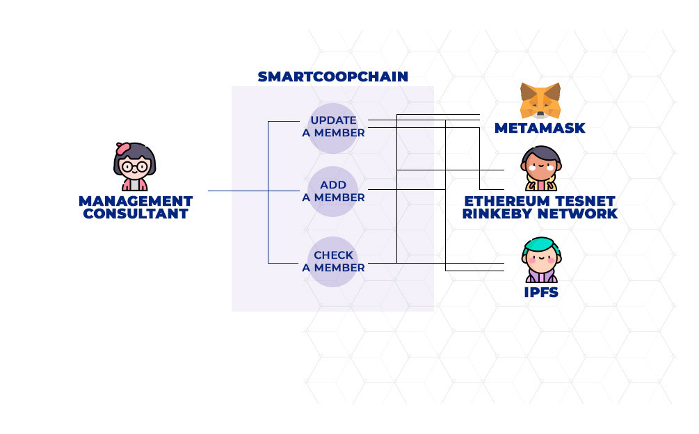 Use case diagram representing the functional requirements of SmartCoopChain