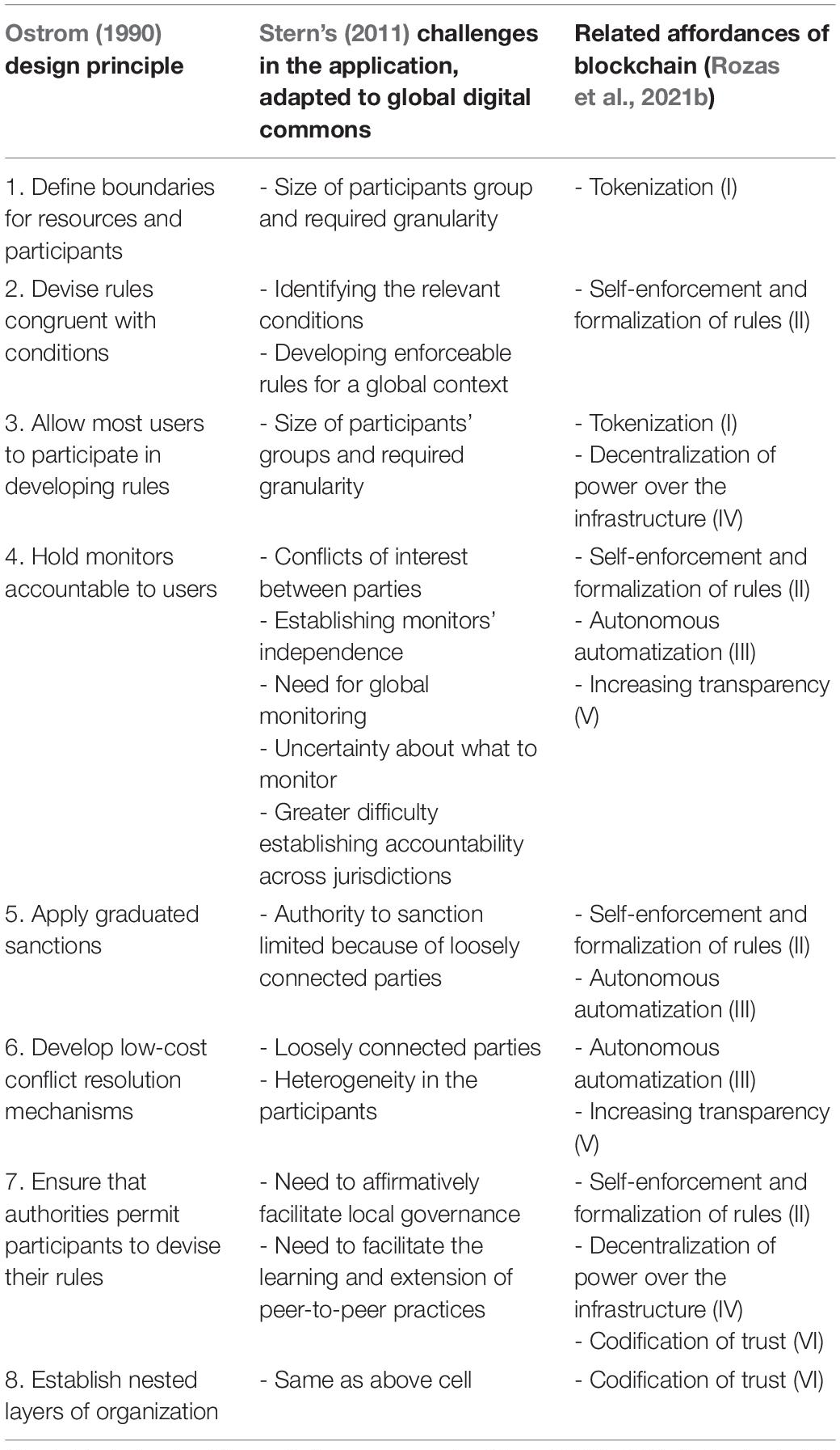 This table is inspired by a similar summary by Stern (2011, 220), but adapted to this narrower scope. For example, we have added a challenge concerning the definition of boundaries, which Stern (2011, 220) considers inapplicable, and we remove the additional principles (eg., invest in science) as well as the challenges regarding principles (1990) which do not fit within this scope (eg., because digital commons are non-rivals/anti-rival). 