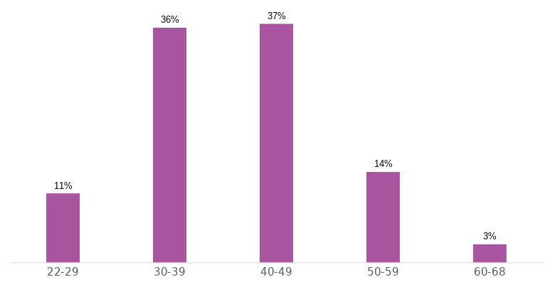 Ages at Smart IB