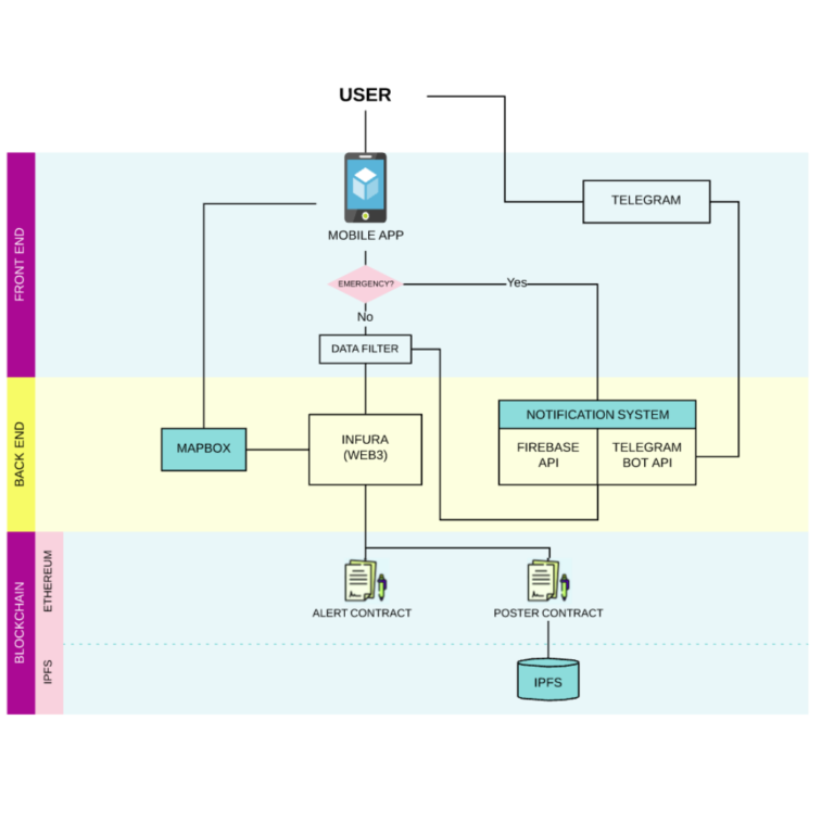 Blockchain-based Android application for collective defence (II)