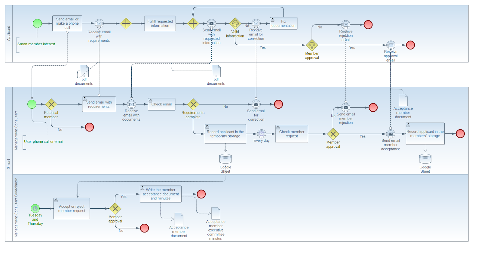 BPMN diagram representing the business process of adding a new member to Smart