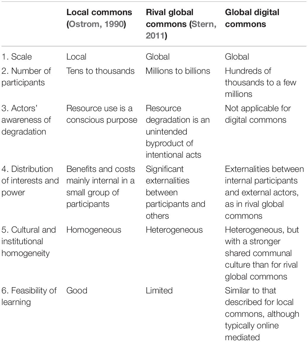 TABLE 1. Differences between local commons (Ostrom, 1990), rival global commons (Stern, 2011) and the type of global digital commons which we will discuss in our analysis.