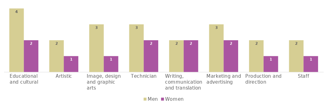 Third quartile (below 75% of cases): 25% of the sample with the longest duration of contracts, by professional family and sex