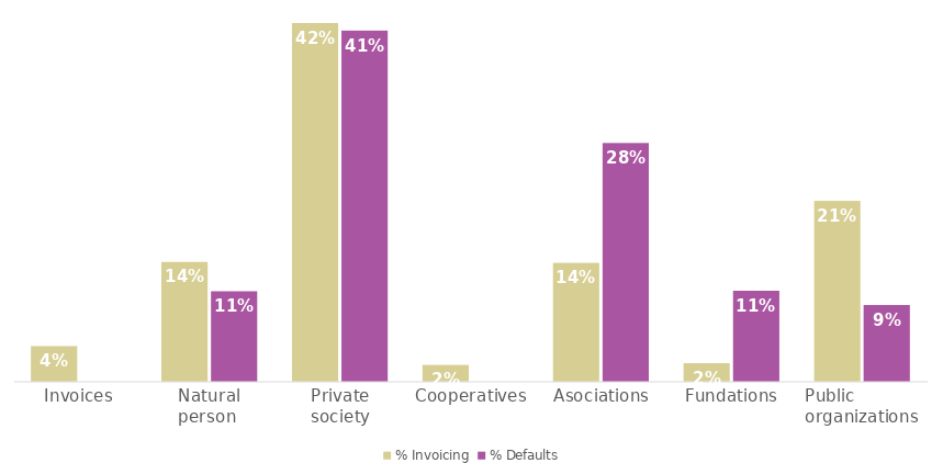 Smart invoicing and non-payments by type of customer