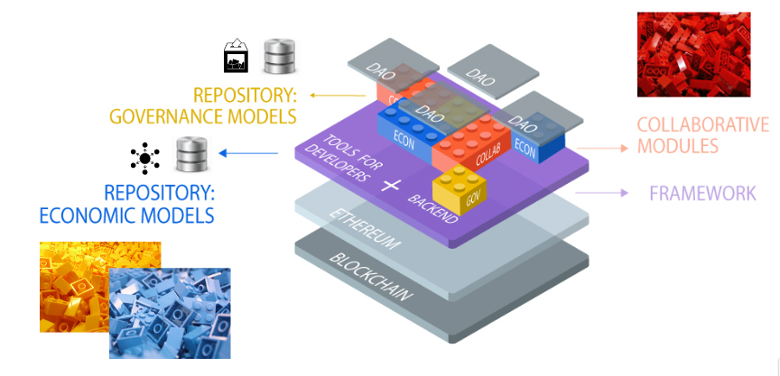 Layers of P2P Models project