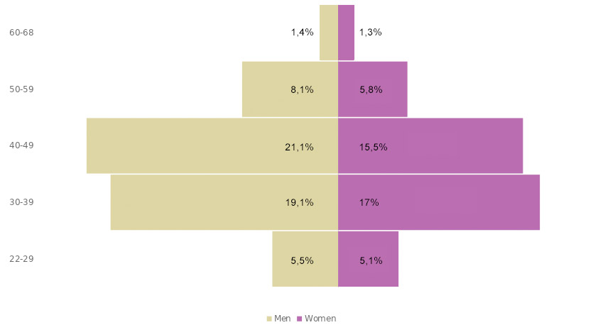 Sex and age in SmartIB