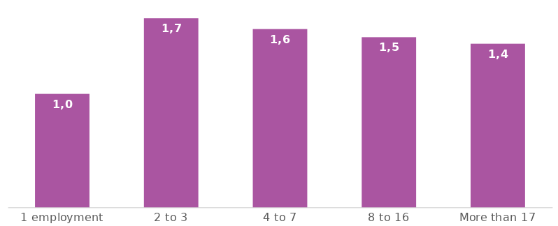 Median number of days worked according to contractual group